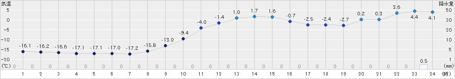 標茶(>2019年12月30日)のアメダスグラフ