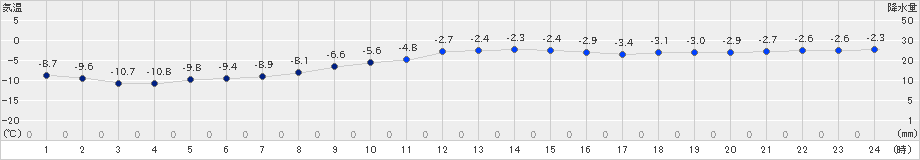 新得(>2019年12月30日)のアメダスグラフ