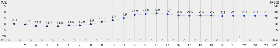 帯広(>2019年12月30日)のアメダスグラフ