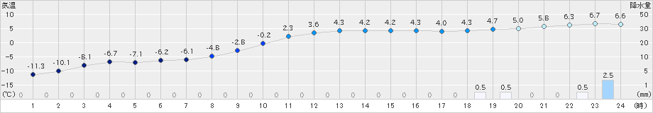 厚真(>2019年12月30日)のアメダスグラフ