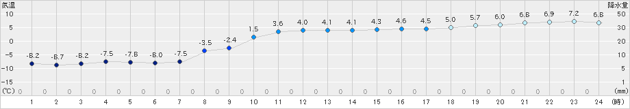 日高門別(>2019年12月30日)のアメダスグラフ