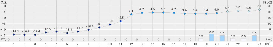 新和(>2019年12月30日)のアメダスグラフ