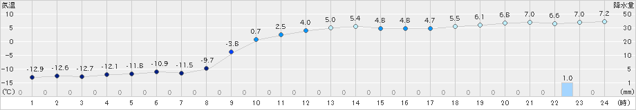 三石(>2019年12月30日)のアメダスグラフ