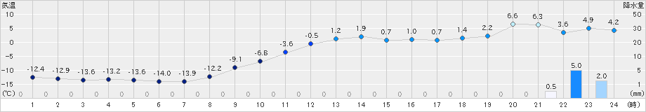 中杵臼(>2019年12月30日)のアメダスグラフ