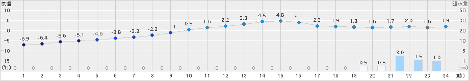 八雲(>2019年12月30日)のアメダスグラフ