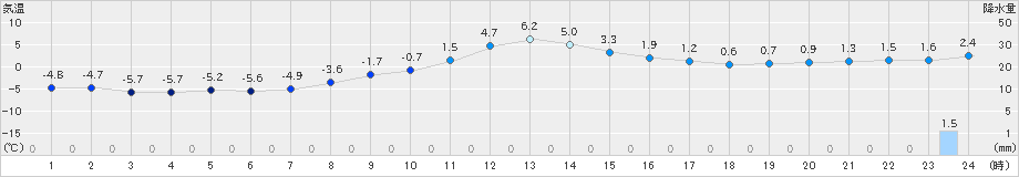 木古内(>2019年12月30日)のアメダスグラフ