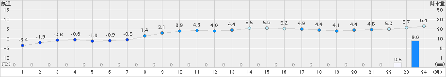 せたな(>2019年12月30日)のアメダスグラフ