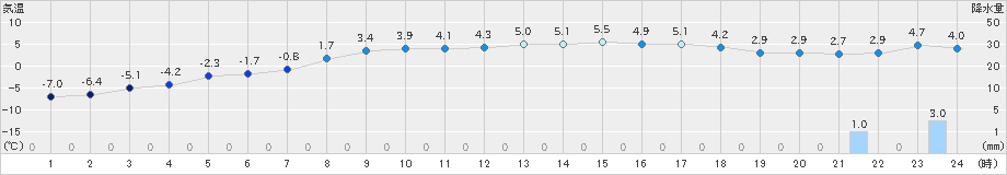 今金(>2019年12月30日)のアメダスグラフ