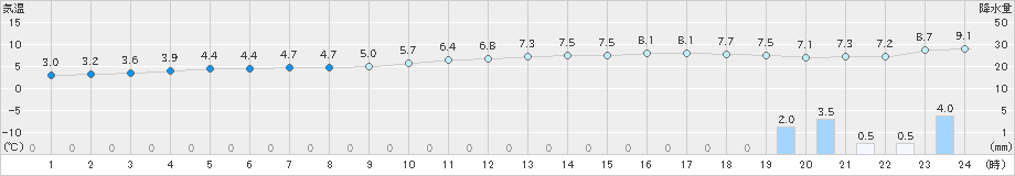 奥尻(>2019年12月30日)のアメダスグラフ