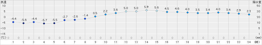 六ケ所(>2019年12月30日)のアメダスグラフ