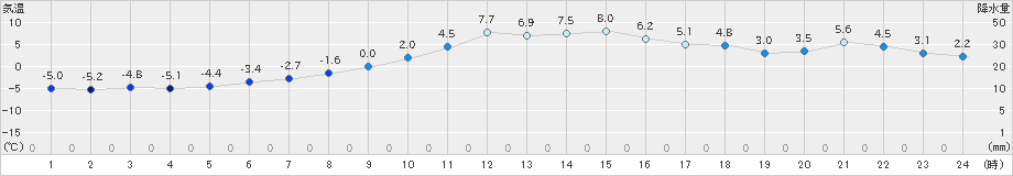 弘前(>2019年12月30日)のアメダスグラフ