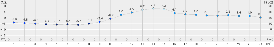 八戸(>2019年12月30日)のアメダスグラフ