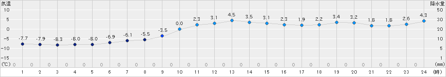 碇ケ関(>2019年12月30日)のアメダスグラフ