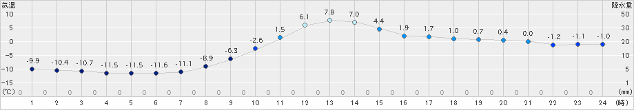 軽米(>2019年12月30日)のアメダスグラフ