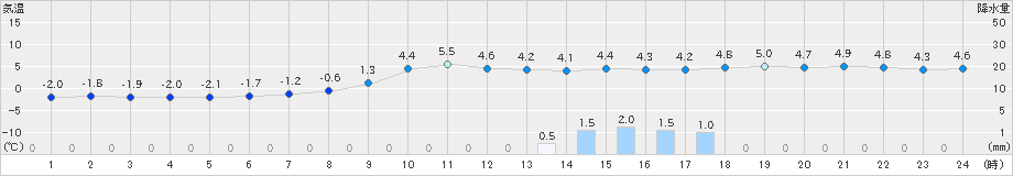 気仙沼(>2019年12月30日)のアメダスグラフ