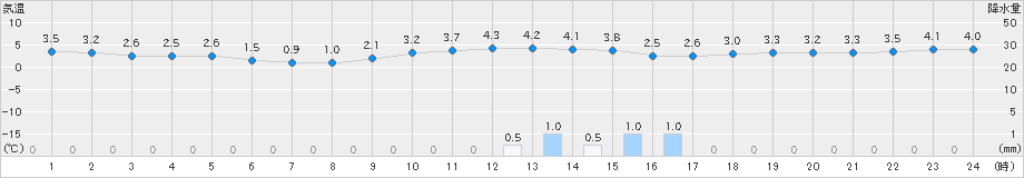 仙台(>2019年12月30日)のアメダスグラフ