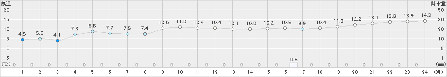 鼠ケ関(>2019年12月30日)のアメダスグラフ