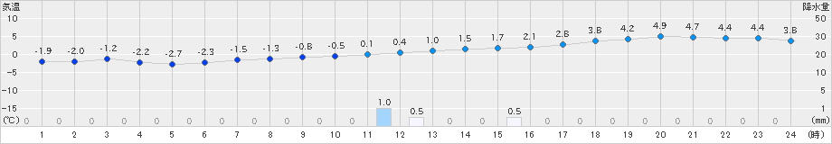鷲倉(>2019年12月30日)のアメダスグラフ