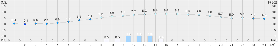 北茨城(>2019年12月30日)のアメダスグラフ