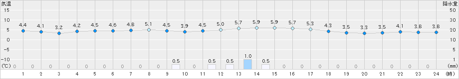 つくば(>2019年12月30日)のアメダスグラフ