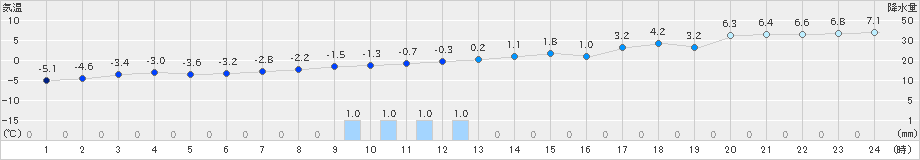 草津(>2019年12月30日)のアメダスグラフ