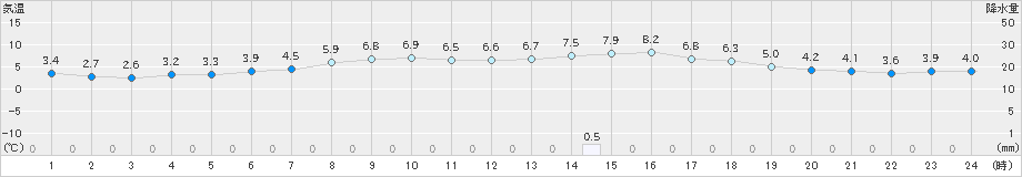 伊勢崎(>2019年12月30日)のアメダスグラフ