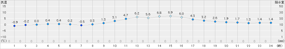 神流(>2019年12月30日)のアメダスグラフ