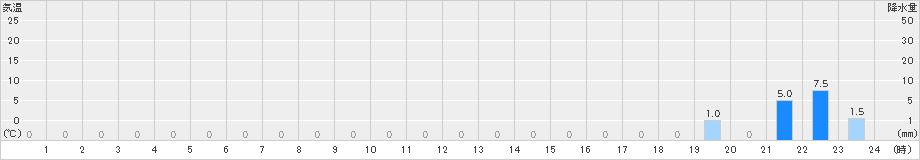 青ヶ島(>2019年12月30日)のアメダスグラフ