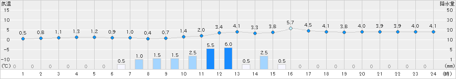 浪合(>2019年12月30日)のアメダスグラフ