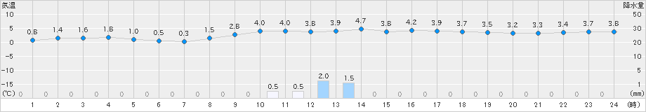 古関(>2019年12月30日)のアメダスグラフ