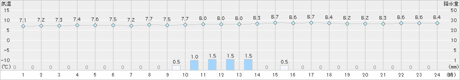 富士(>2019年12月30日)のアメダスグラフ