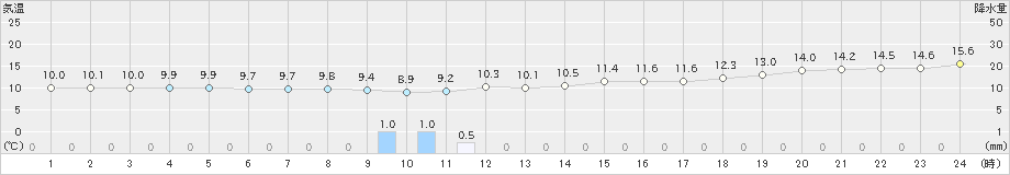 稲取(>2019年12月30日)のアメダスグラフ