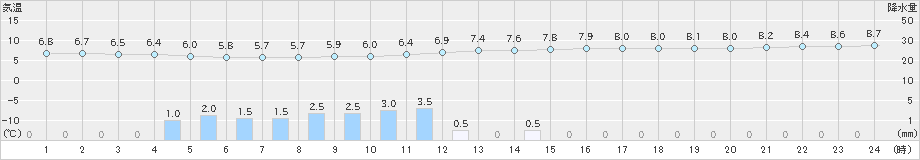 愛西(>2019年12月30日)のアメダスグラフ