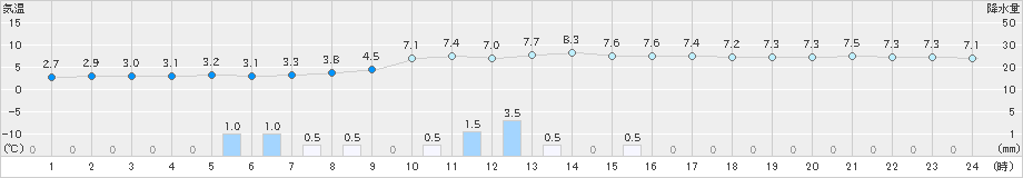 稲武(>2019年12月30日)のアメダスグラフ