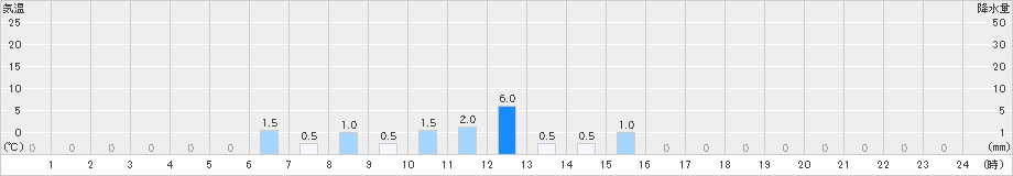 茶臼山(>2019年12月30日)のアメダスグラフ