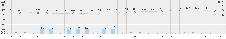 大府(>2019年12月30日)のアメダスグラフ