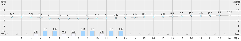 セントレア(>2019年12月30日)のアメダスグラフ