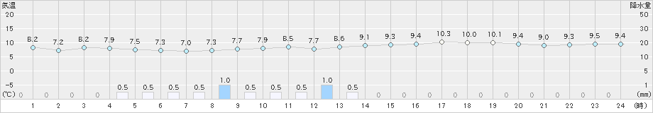 蒲郡(>2019年12月30日)のアメダスグラフ