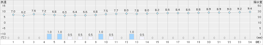 南知多(>2019年12月30日)のアメダスグラフ