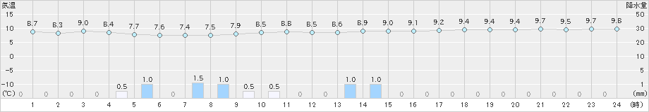 伊良湖(>2019年12月30日)のアメダスグラフ