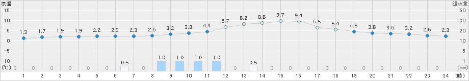 白川(>2019年12月30日)のアメダスグラフ