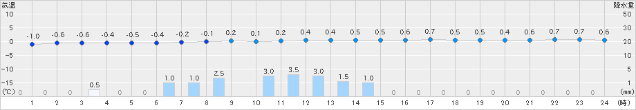 六厩(>2019年12月30日)のアメダスグラフ