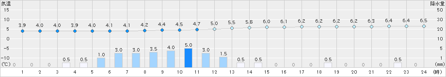 樽見(>2019年12月30日)のアメダスグラフ