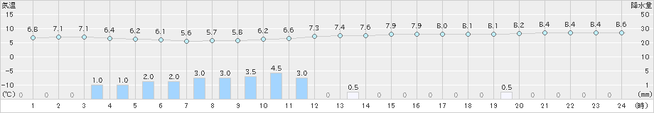 大垣(>2019年12月30日)のアメダスグラフ