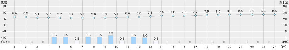 四日市(>2019年12月30日)のアメダスグラフ