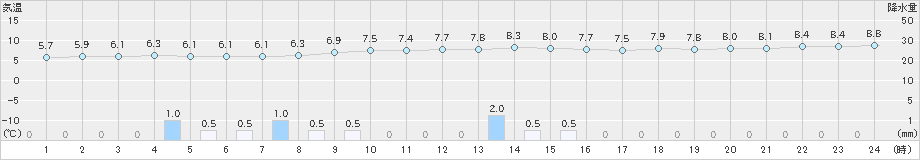 鳥羽(>2019年12月30日)のアメダスグラフ