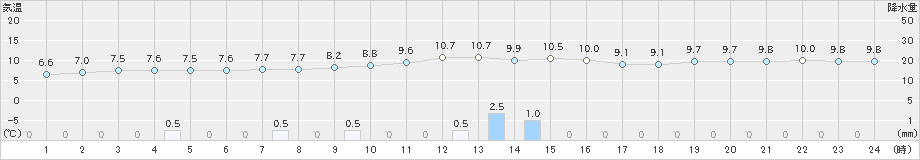 南伊勢(>2019年12月30日)のアメダスグラフ