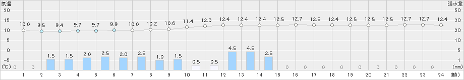 尾鷲(>2019年12月30日)のアメダスグラフ