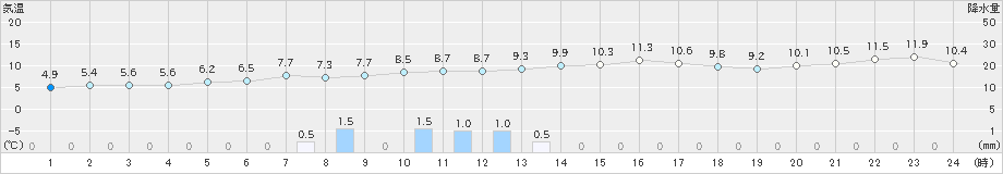 伏木(>2019年12月30日)のアメダスグラフ