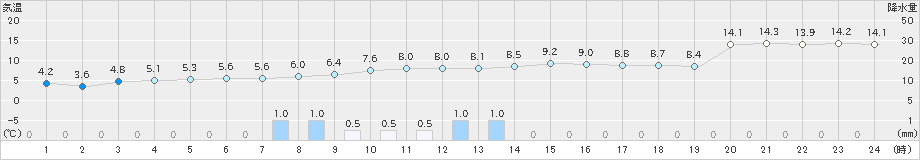 七尾(>2019年12月30日)のアメダスグラフ